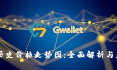 狗狗币历史价格走势图：